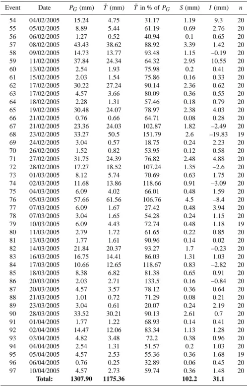 Table 2. Continued. Event Date P G (mm) T¯ (mm) T ¯ in % of P G S (mm) I (mm) n 54 04/02/2005 15.24 4.75 31.17 1.19 9.3 20 55 05/02/2005 8.89 5.44 61.19 0.69 2.76 20 56 06/02/2005 1.27 0.52 40.94 0.1 0.65 20 57 08/02/2005 43.43 38.62 88.92 3.39 1.42 20 58 