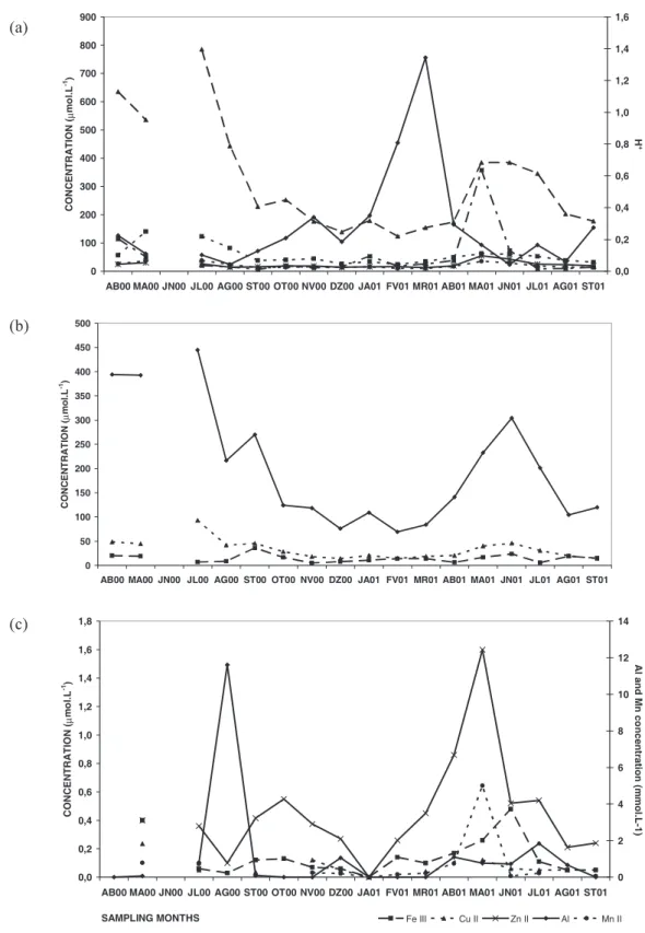 Fig. 6. Throughfall monthly mean concentration variations in different chemicals at CUNHA: (a) major cations (b) major anions (c) transition metals.0100200300400500600700800900