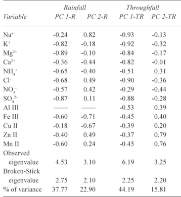 Table  4.  Loadings  of  variables  on  the  first  two  principal components for rainfall (R) and throughfall (TR) water samples in  CUNHA  and  the  proportion  of  variance  explained  by  each component