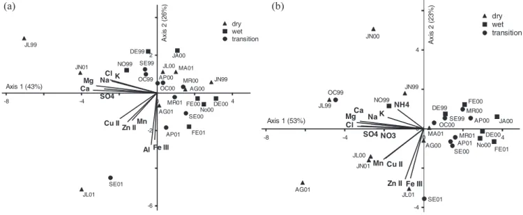 Fig. 8. PCA biplot of variables and scores for the rainfall (a) and throughfall (b) water samples at CUNHA
