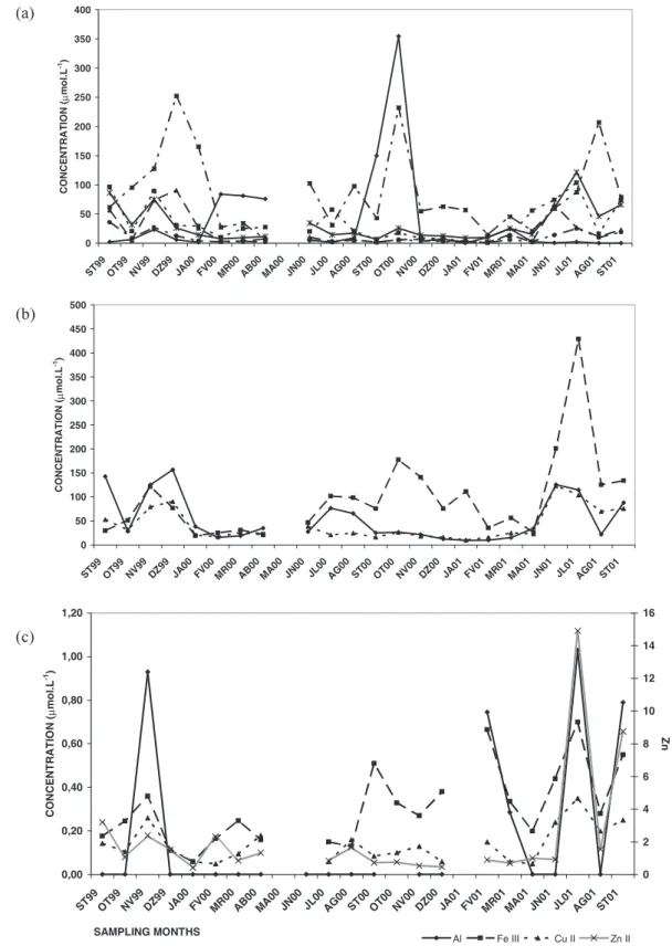 Fig. 3. Rainfall monthly mean concentration variations in different chemicals at PEFI: (a) major cations (b) major anions (c) transition metals.