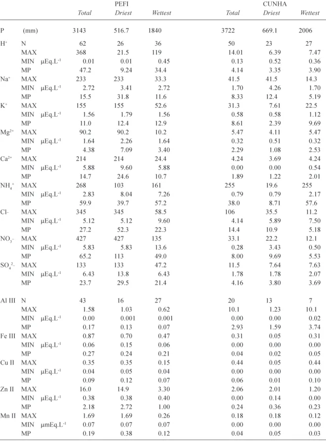 Table 1. Rainfall chemistry in  mEq.L 1  for the whole period and the driest and wettest months obtained for PEFI and CUNHA