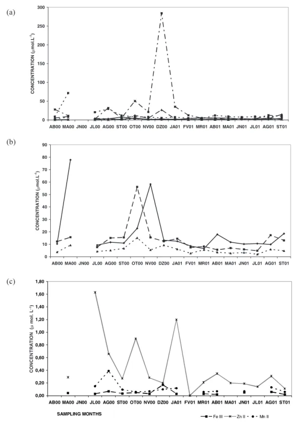 Fig. 4. Rainfall monthly mean concentration variations in different chemicals at CUNHA: (a) major cations (b) major anions (c) transition metals.050100150200250300