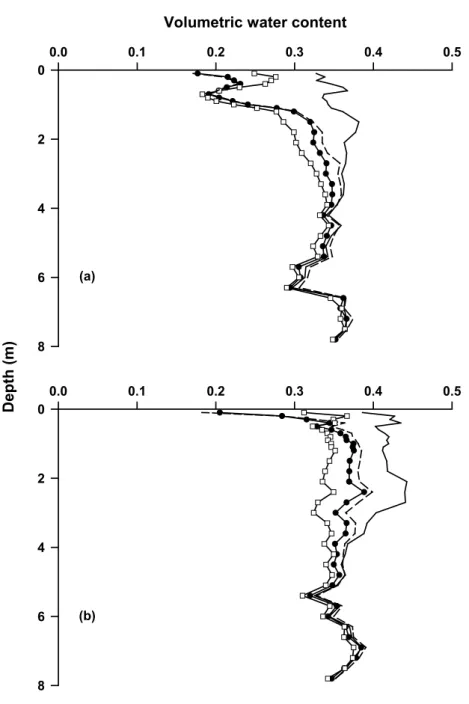Fig. 2. Changes in the profile water content at (a) Black Wood and (b) Bridgets Farm on an occasion in winter (    , 29 January 1999) and when the soil is driest in 1998 (16 October, q ), 1999 ( 17 September, l) and 2000 (15 September,---- ).