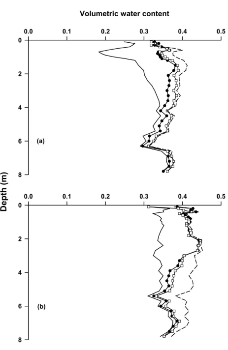 Fig. 3. Changes in the profile water content at (a) Black Wood and (b) Bridgets Farm on the occasion when the soil is driest (     , 16 October, 1998) and when the soil was at its wettest in the winter of 1998/1999 (l, 29 January 1999); 1999/2000 (m, 5 May