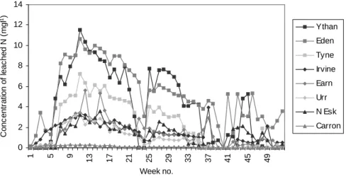 Fig. 8. Concentrations of N leached for 8 catchments from autumn 1990 to autumn 1991