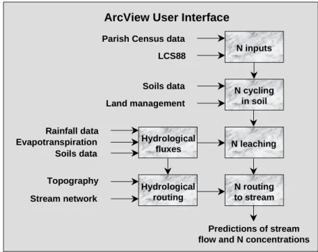 Fig. 1. Structure of the NIRAMS model