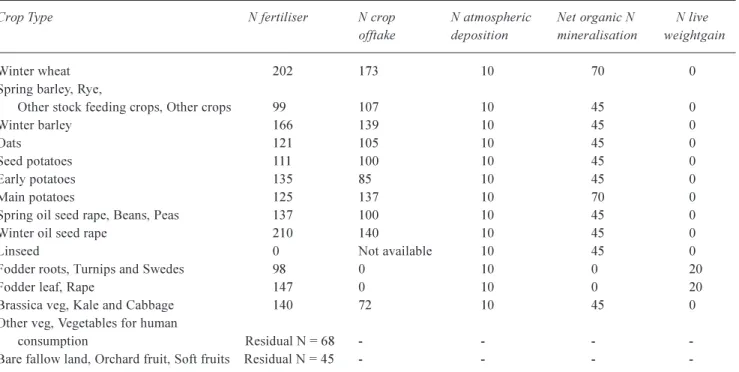 Fig. 2. Balance between ammonia depositions and emissions for Scotland, 199597