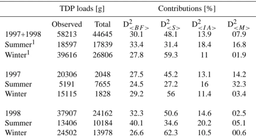 Table 4. Contributions of each TDP transport component to the total TDP load.
