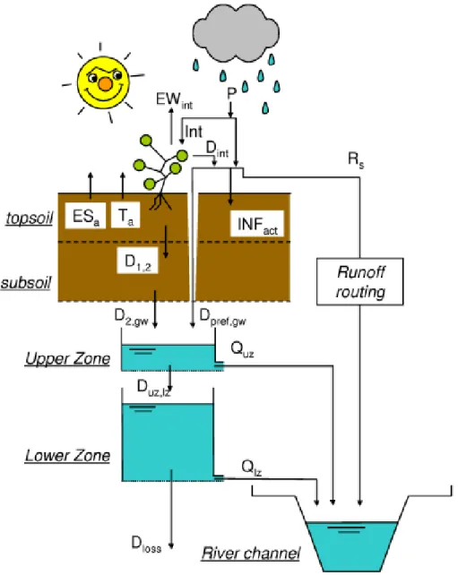 Fig. 1. Flowchart of the LISFLOOD model, showing the key processes included.