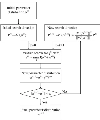 Fig. 4. Flow chart of the Fletcher-Reeves conjugate gradient method.