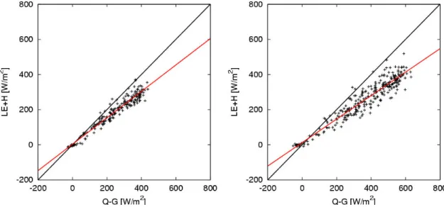 Fig. 3. Comparison of the sum of the sensible and latent heat flux to the difference between net radiation and soil heat flux for the station with the lowest energy balance gap (left) and the station with the largest gap (right).