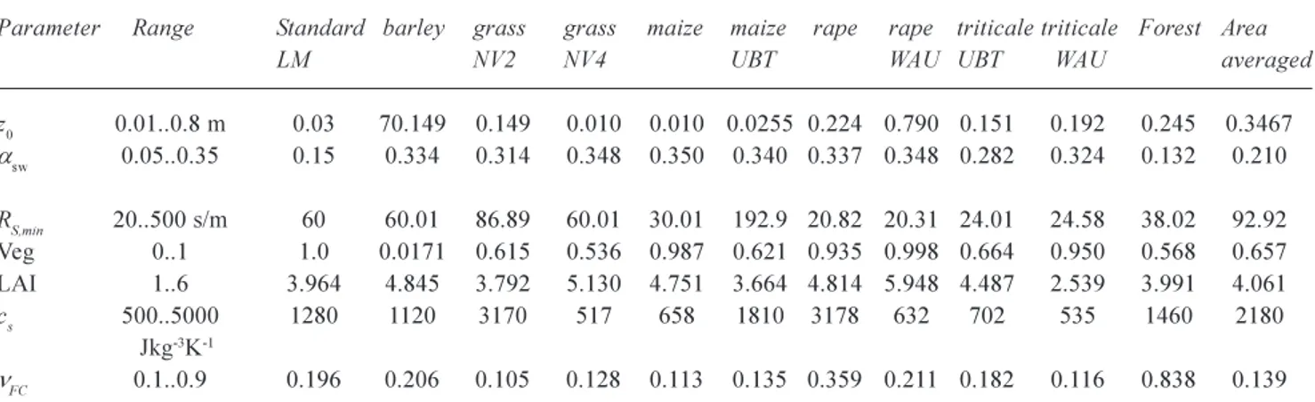 Table 2. Optimal parameter sets of the TERRA/LM model for the different land surface sites: z 0  is the roughness length, a sw  the short- short-wave albedo, R S,min  the minimum stomatal  resistance