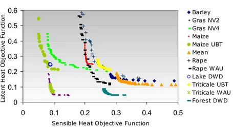 Fig. 4. Objective space for the LITFASS 2003 parameter sets of the SVAT scheme TERRA/LM with pareto rank 1 (calibration period).