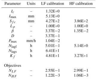 Table 3. Evolution of model parameters and objective functions in successive calibration stages.