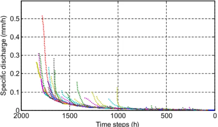 Fig. 4. Graphical representation of a Master Recession Curve (rep- (rep-resented by the continuous line) for the Wark catchment.