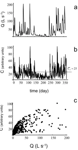 Fig. 1. Example data set used in the analyses. Panel a shows the temporal dynamics of discharge