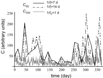 Fig. 2. Temporal dynamics of solute concentration at the output end (C O(t) ) of the stream reach measured at daily intervals (gray solid line) and at the input end (C I(t) ) measured at weekly (solid black line) and bi-weekly (dotted line) intervals