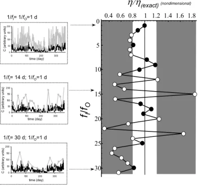 Fig. 5. Example of the impact of changes in sampling frequency at the input end of the stream reach (left plots) on the estimation of relative solute mass balance (right large plot)
