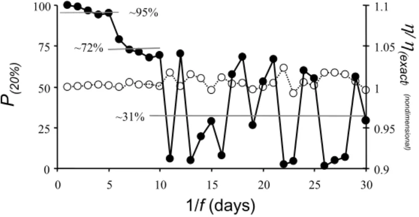 Fig. 8. Percentage of absolute mass balances (d) estimates which differ by less than 20%  compared to the exact difference (d (1) ), as the water sampling frequency is decreased at both reach ends