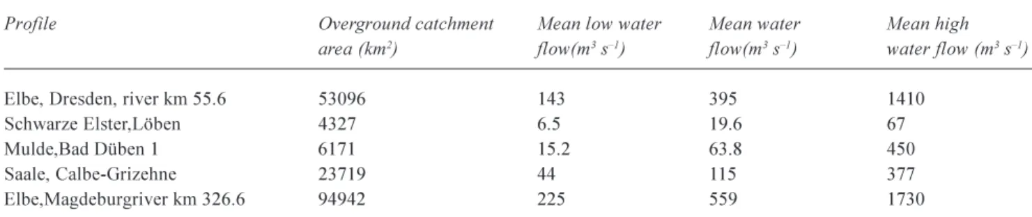 Table 1. Flow characteristics of some relevant Elbe profiles and the tributaries Schwarze Elster, Mulde and Saale (Elbe:serial 1931/