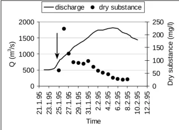 Fig. 4. Trend of discharge and dry substance during the winter 1995 flood at Magdeburg monitoring station, left bank, river km 318 (l discharge threshold for resuspension of groyne field sediments).