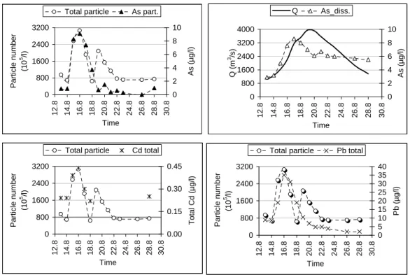 Fig. 9. Trend of particle related transport of trace metals considering by way of example As, Cd and Pb, dissolved As fraction (top right), summer 2002 flood, dissolved Cd and Pb concentration below detection limit (0.2 µg/l for Cd, 2 µg/l for Pb).