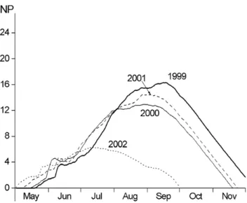 Fig. 5. The integrated net production, NP, in the case of zero vertical velocity for the years 1999,  2000, 2001 and 2002.