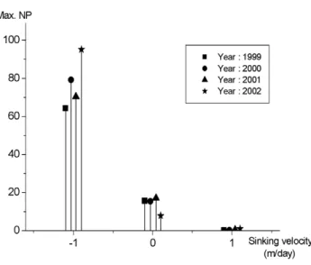 Fig 7. The maximum integrated net production value as a function of the sinking velocity of the phytoplankton.
