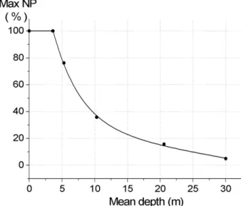 Fig. 9. The mean value of the maximum net production (Max NP), in hypothetical lakes in the Akkajaure region, as a function of their mean depth