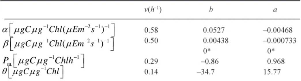 Fig. 1. One phytoplankton trajectory (P traj ) in Akkajaure, from three days in July 1999, is shown (a) together with the depth of the euphotic zone (D E.Z )