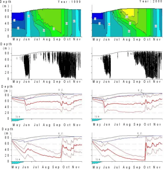 Fig. 2. The calculated temperature (a), dynamical eddy viscosity (b), the mean depth (thick red line) and the standard deviation (thin red lines) of all phytoplankton in the case with zero vertical velocity (c) and with a sinking velocity of 1 m day 1  (d