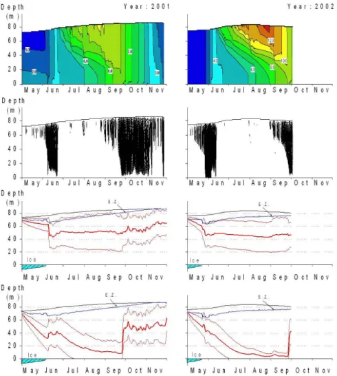 Fig. 3. The calculated temperature (a), dynamical eddy viscosity (b), the mean depth (thick red line) and the standard deviation (thin red lines) of all phytoplankton in the case with zero vertical velocity (c) and with a sinking velocity of 1 m day  1 (d