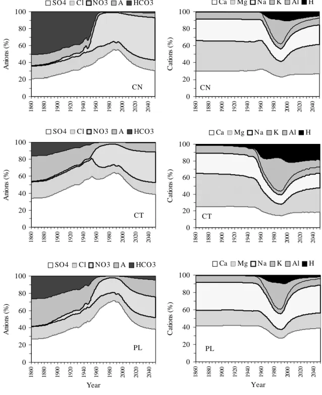 Fig. 5. Relative composition of water in the Bohemian Forest Lakes as simulated by MAGIC model