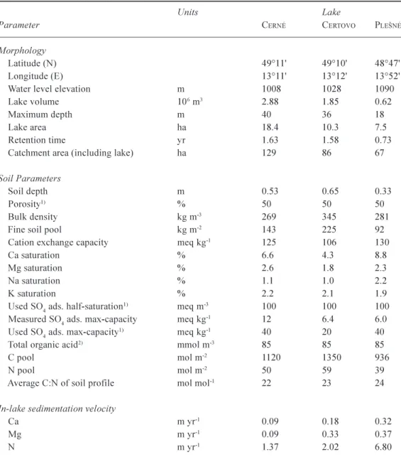 Table 1. Major morphological characteristics and measured or estimated soil parameters for the Bohemian Forest lakes (Kopácek et al., 2001b,c,d) and their catchments (Kopácek et al., 2002b,c; Kana, personal communication).