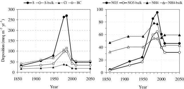 Fig. 1. Long-term trend in total (and bulk SO 4 -S and NO 3 -N) atmospheric deposition of major ions in the catchments of the Bohemian Forest used for MAGIC modelling.