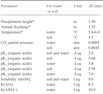 Table  2.  Fixed  parameters  (measured*  or  estimated)  for  the Bohemian Forest lakes and catchment soils used in calibration of MAGIC 7.