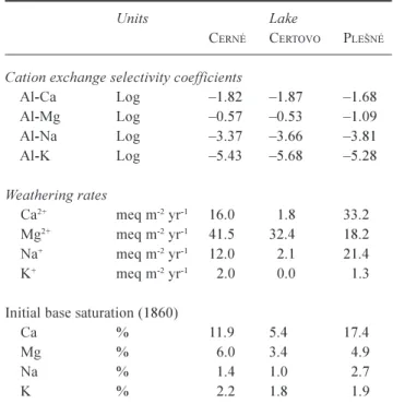 Table  3.  Calibrated  parameters  for  the  Bohemian  Forest  lakes obtained from MAGIC 7.