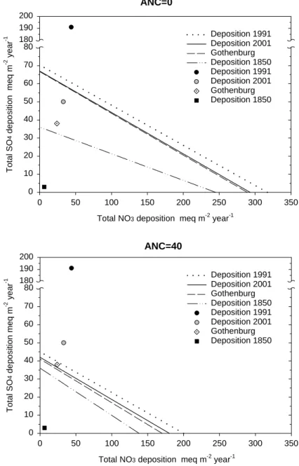 Fig. 7. Combined critical loads for sulphate and nitrate deposition (lines) calculated for two target concentrations in stream waters (represented by the acid neutralising capacity = 0 meq L 1  and 40 meq L 1 )  at Lysina catchment for 2030