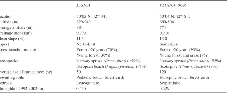 Fig. 1. Map of the Czech Republic, showing studied region. Left panel: map of the Slavkov Forest with the locations of the catchments Lysina (LYS) and Pluhuv Bor (PLB), and major geologic formations (granite, serpentinite, A  amphibolite, Gn  gneiss, S 