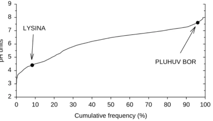 Fig. 3. Frequency distribution of stream water pH at altitudes >700 m a.s.l. from the regional survey of Czech surface waters conducted during baseflow conditions (891 samples, derived from Veselý and Majer, 1998)