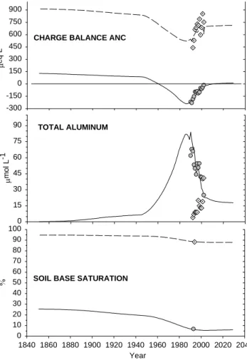 Fig. 4a. Measured (19902002, gray dots) and simulated (1851