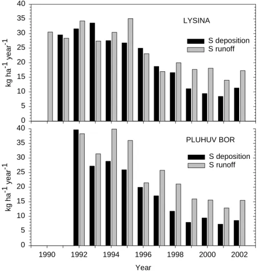 Fig. 5. Sulphur budgets for the Lysina and Pluhuv Bor catchments measured from 1990 to 2002.