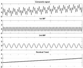 Figure 3: Wavelet based signal separation – The ‘data’ are the same as in Figure 2, the  vertical scale has been compressed for a compact presentation