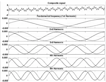 Fig. 4. Fourier based signal separation, the first 5 of 75 components – The dashed lines show the sine component and the solid lines the cosine component