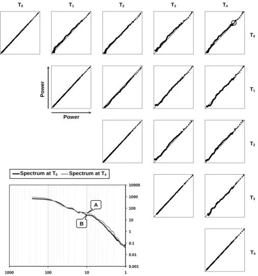 Figure 11. Spectral persistence scatter plots of the original data for a sequence of rainfall  fields and those at successive intervals