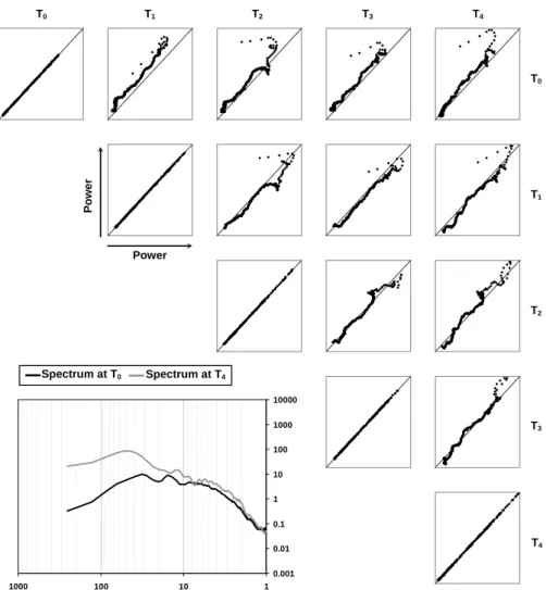 Figure 12. Spectral persistence scatter plots of the sequence of 1 st  IMSs of each pair of rainfall  fields T 0 ,...,T 4 