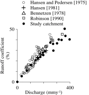 Fig. 10.  Simulated net recharge average for 1981-99 in every model grid across the catchment and the total mean.