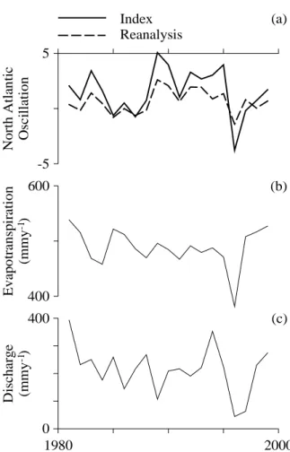 Fig. 11.  Simulated evapotranspiration and discharge against the North Atlantic Oscillation given by its index and the first principal component of the sea level pressure in reanalysis (http://