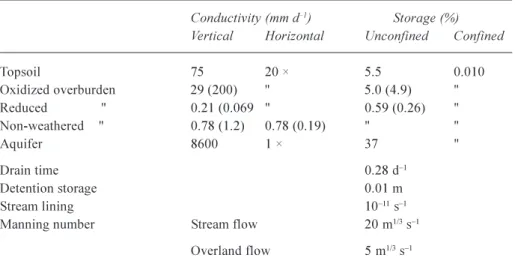 Table 1.  Groundwater and surface parameters from Schrøder (2003). Bold figures are subject to calibration.